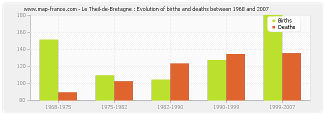 Le Theil-de-Bretagne : Evolution of births and deaths between 1968 and 2007